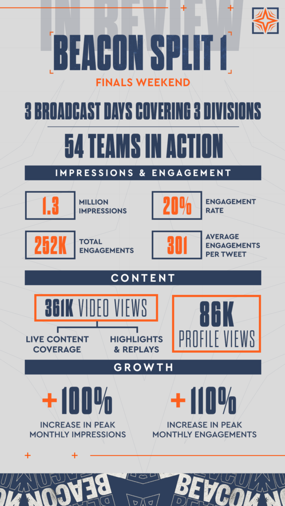 a graphic with text showing the social media stats from the VALORANT BEACON Division Split 1 Finals. The stats show engagements, content views, engagement rate and other impression stats.